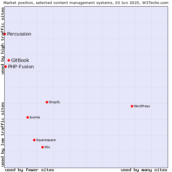 Market position of GitBook vs. PHP-Fusion vs. Percussion