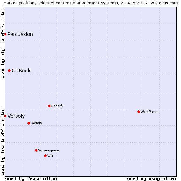 Market position of GitBook vs. Versoly vs. Percussion
