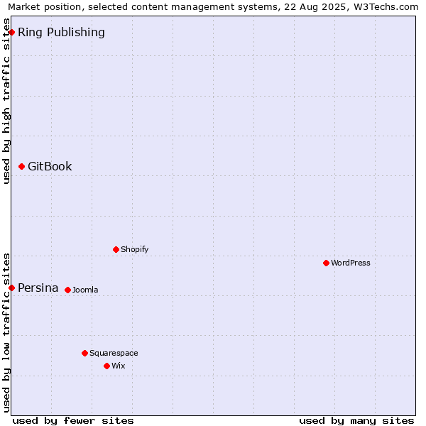 Market position of GitBook vs. Ring Publishing vs. Persina