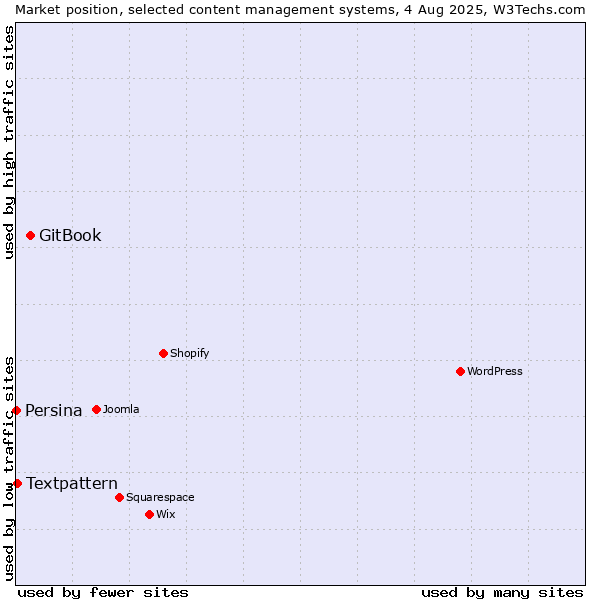 Market position of GitBook vs. Textpattern vs. Persina
