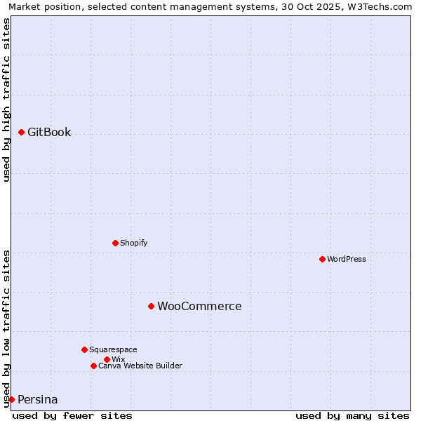 Market position of WooCommerce vs. GitBook vs. Persina