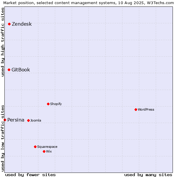 Market position of Zendesk vs. GitBook vs. Persina