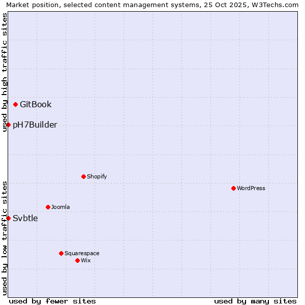 Market position of GitBook vs. Svbtle vs. pH7Builder