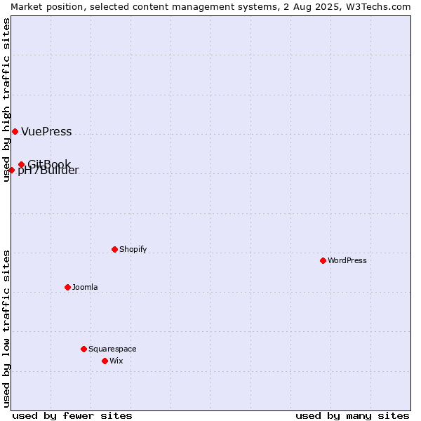 Market position of GitBook vs. VuePress vs. pH7Builder