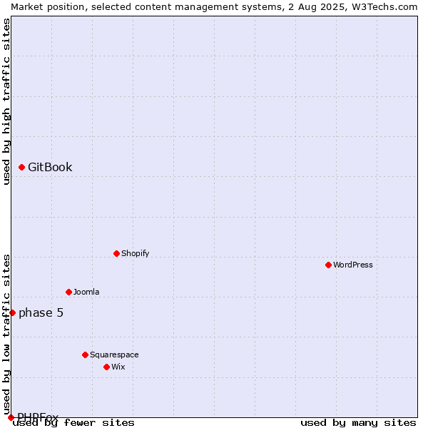 Market position of GitBook vs. phase 5 vs. PHPFox