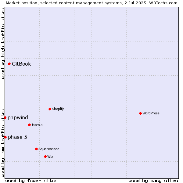 Market position of GitBook vs. phase 5 vs. phpwind
