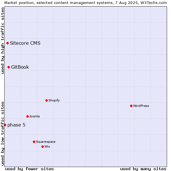 Market position of GitBook vs. Sitecore CMS vs. phase 5