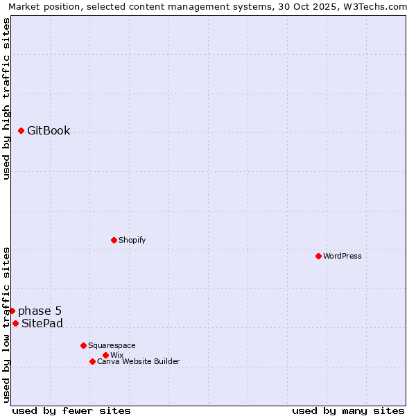 Market position of GitBook vs. SitePad vs. phase 5