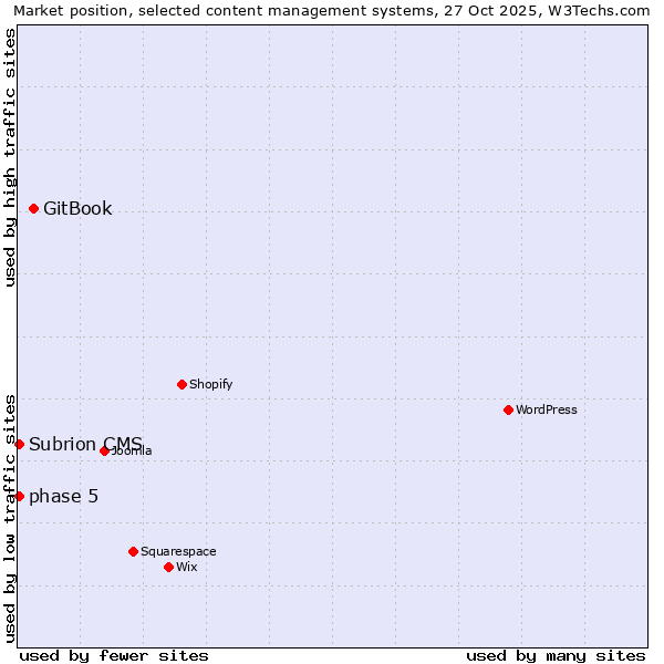 Market position of GitBook vs. phase 5 vs. Subrion CMS