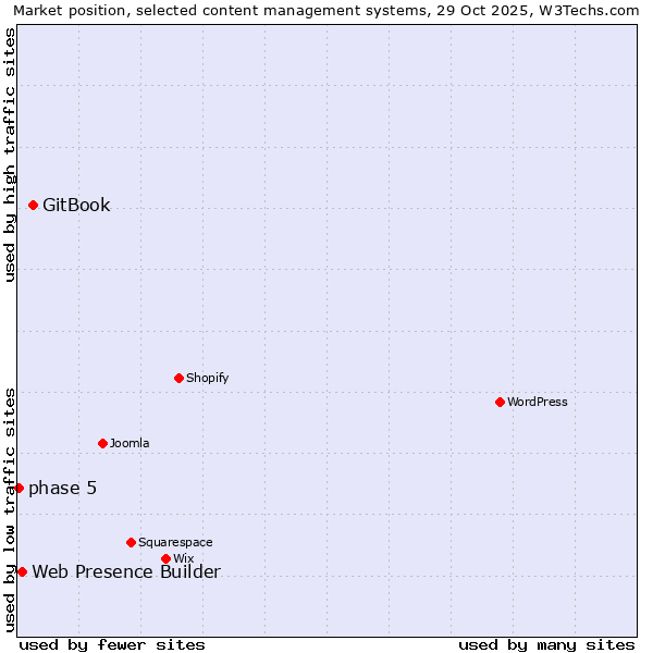 Market position of GitBook vs. Web Presence Builder vs. phase 5