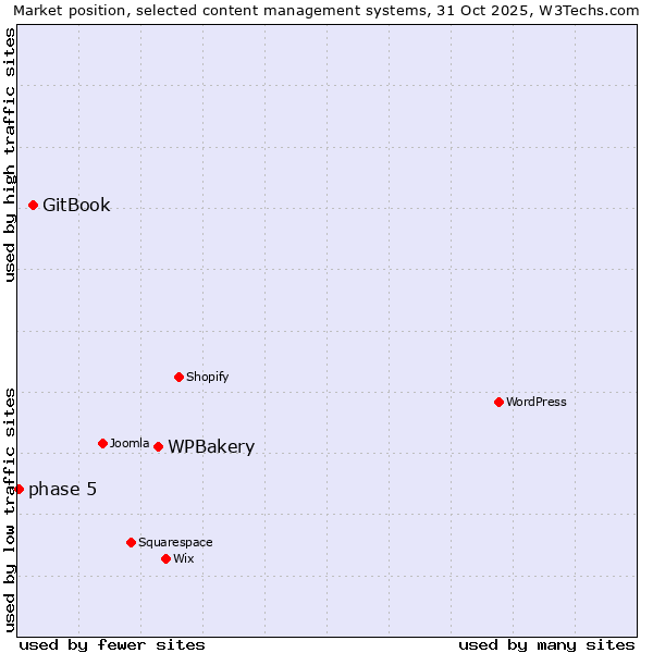 Market position of WPBakery vs. GitBook vs. phase 5