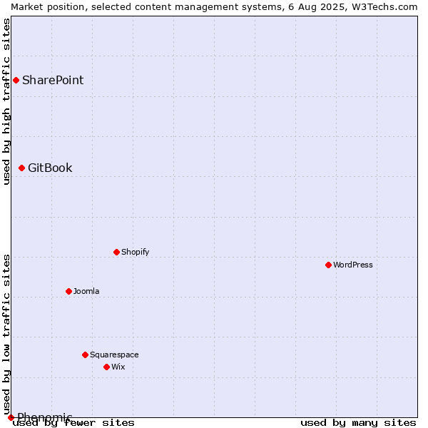 Market position of GitBook vs. SharePoint vs. Phenomic