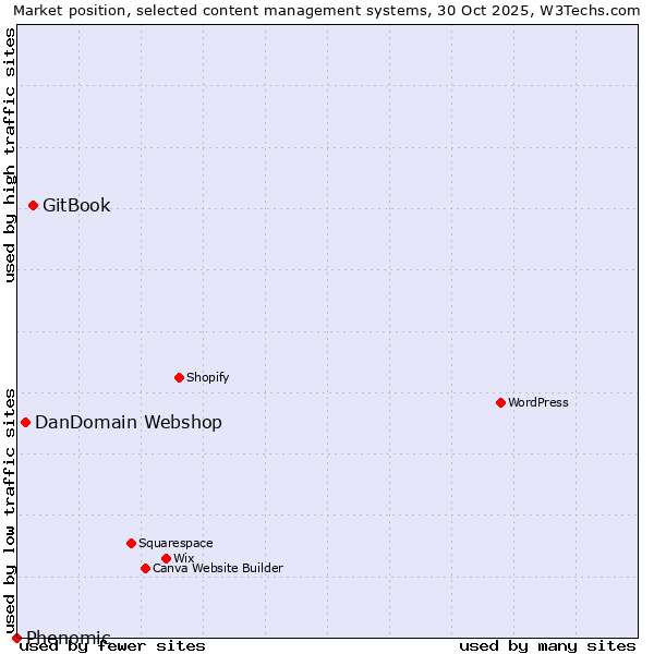 Market position of GitBook vs. DanDomain Webshop vs. Phenomic