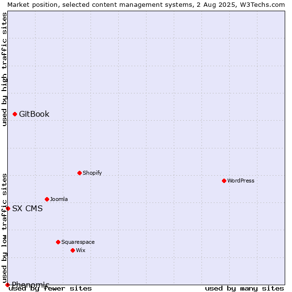 Market position of GitBook vs. SX CMS vs. Phenomic