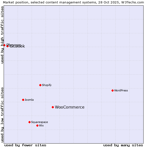 Market position of WooCommerce vs. GitBook vs. Phorum