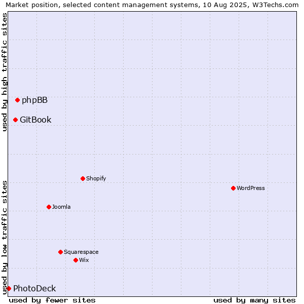 Market position of phpBB vs. GitBook vs. PhotoDeck