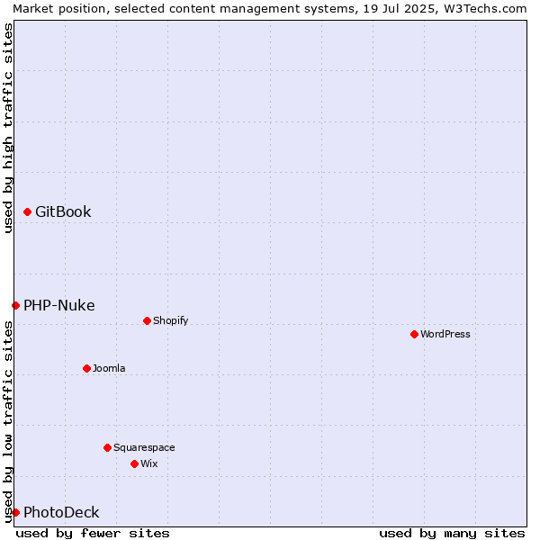 Market position of GitBook vs. PhotoDeck vs. PHP-Nuke