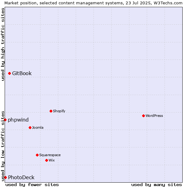 Market position of GitBook vs. PhotoDeck vs. phpwind