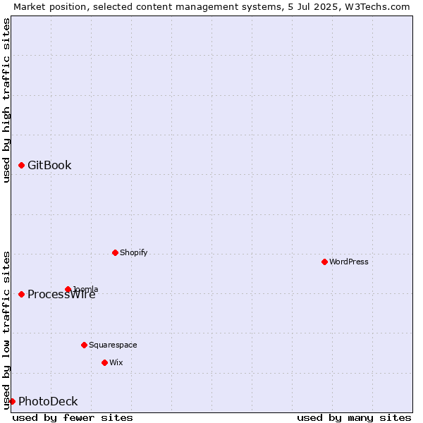 Market position of GitBook vs. ProcessWire vs. PhotoDeck
