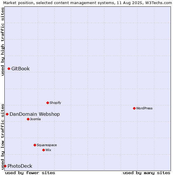 Market position of GitBook vs. DanDomain Webshop vs. PhotoDeck