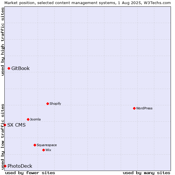 Market position of GitBook vs. PhotoDeck vs. SX CMS