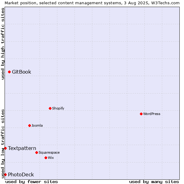 Market position of GitBook vs. Textpattern vs. PhotoDeck