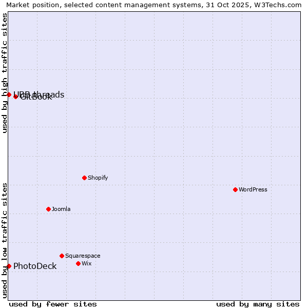 Market position of GitBook vs. PhotoDeck vs. UBB.threads