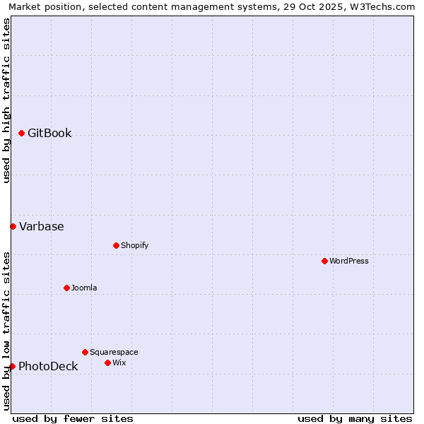 Market position of GitBook vs. Varbase vs. PhotoDeck