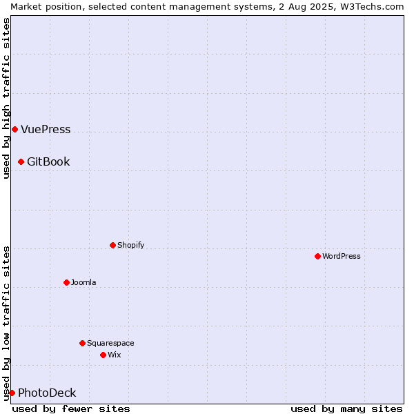 Market position of GitBook vs. VuePress vs. PhotoDeck