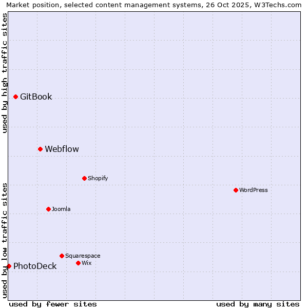 Market position of Webflow vs. GitBook vs. PhotoDeck