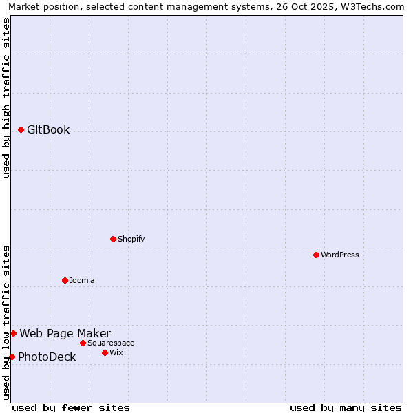 Market position of GitBook vs. Web Page Maker vs. PhotoDeck