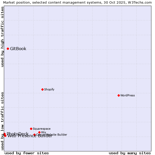 Market position of GitBook vs. Web Presence Builder vs. PhotoDeck