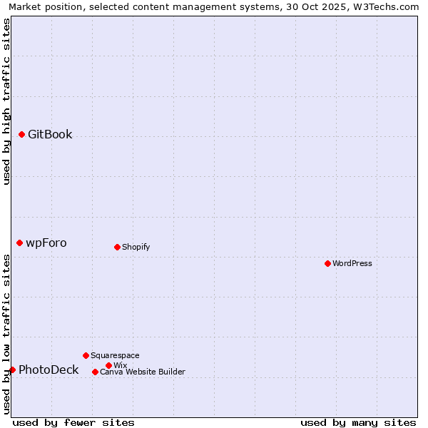 Market position of GitBook vs. wpForo vs. PhotoDeck