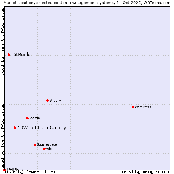 Market position of 10Web Photo Gallery vs. GitBook vs. PHPFox