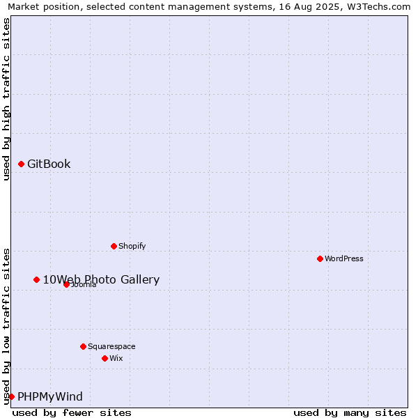 Market position of 10Web Photo Gallery vs. GitBook vs. PHPMyWind