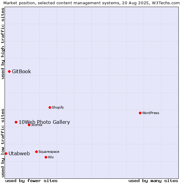 Market position of 10Web Photo Gallery vs. GitBook vs. Utabweb