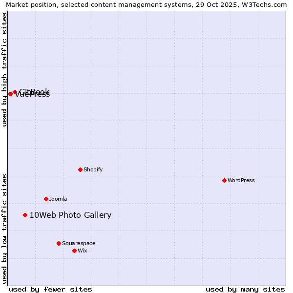 Market position of 10Web Photo Gallery vs. GitBook vs. VuePress