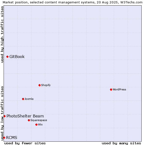 Market position of GitBook vs. PhotoShelter Beam vs. RCMS