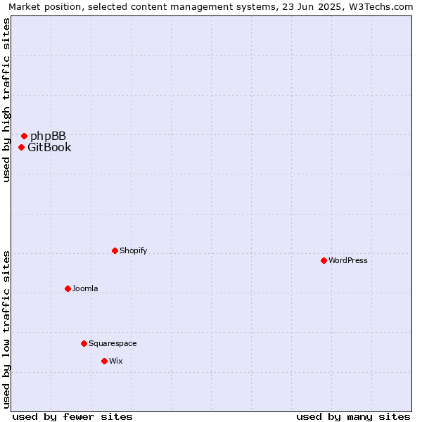 Market position of phpBB vs. GitBook