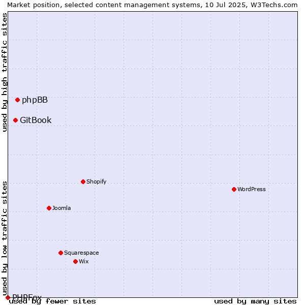 Market position of phpBB vs. GitBook vs. PHPFox