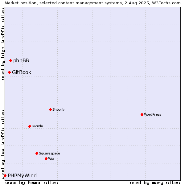 Market position of phpBB vs. GitBook vs. PHPMyWind