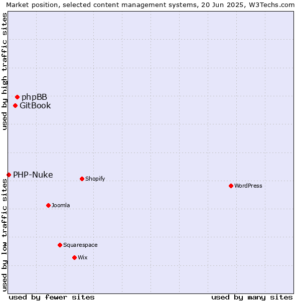 Market position of phpBB vs. GitBook vs. PHP-Nuke