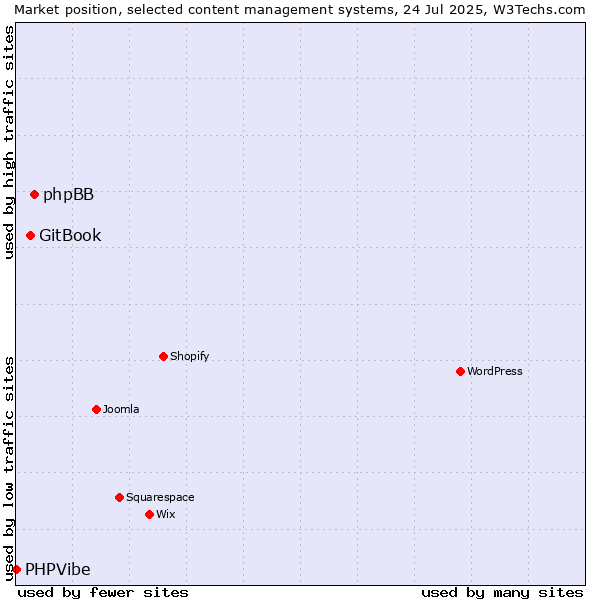 Market position of phpBB vs. GitBook vs. PHPVibe