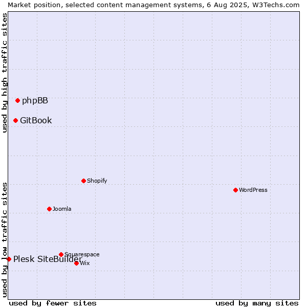 Market position of phpBB vs. GitBook vs. Plesk SiteBuilder