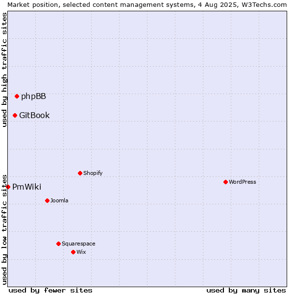 Market position of phpBB vs. GitBook vs. PmWiki