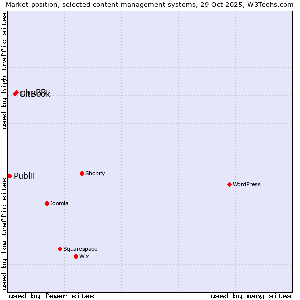 Market position of phpBB vs. GitBook vs. Publii
