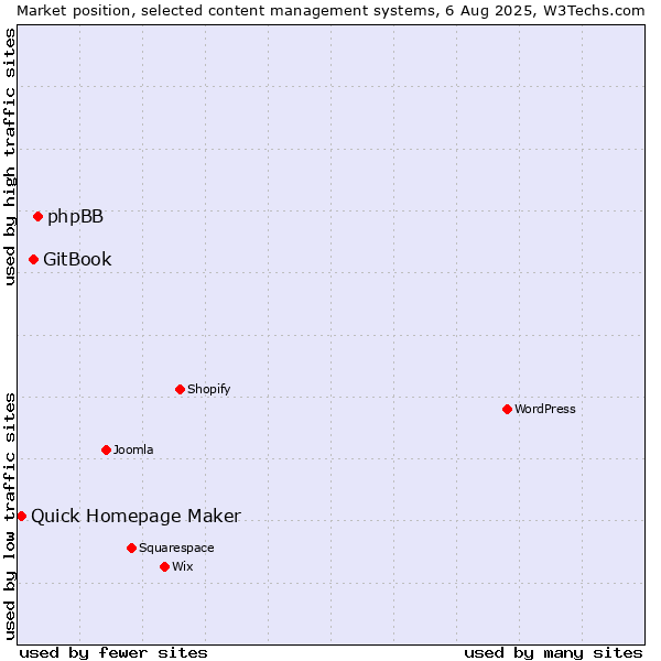 Market position of phpBB vs. GitBook vs. Quick Homepage Maker