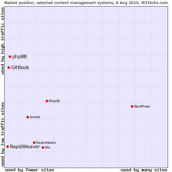 Market position of phpBB vs. GitBook vs. RapidWeaver