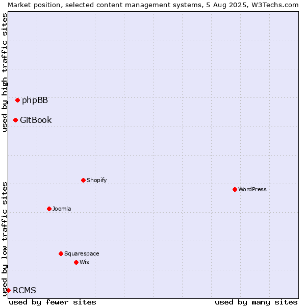 Market position of phpBB vs. GitBook vs. RCMS