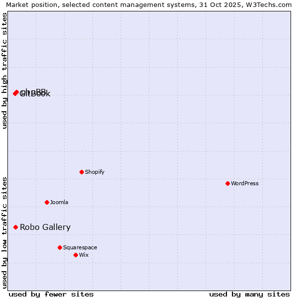 Market position of phpBB vs. Robo Gallery vs. GitBook